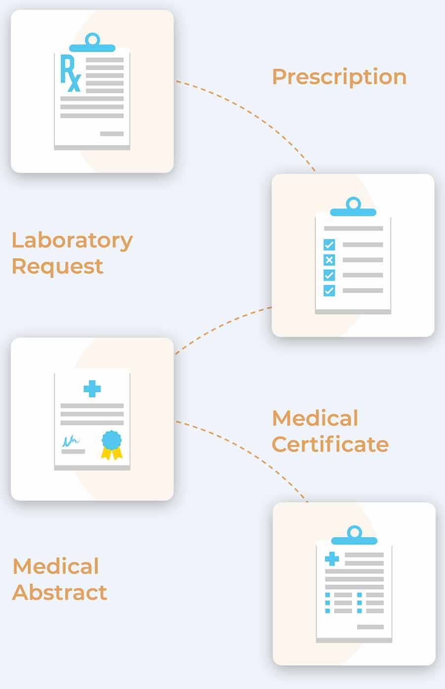 E Prescriptions, Med Certs, Lab requests will be emailed